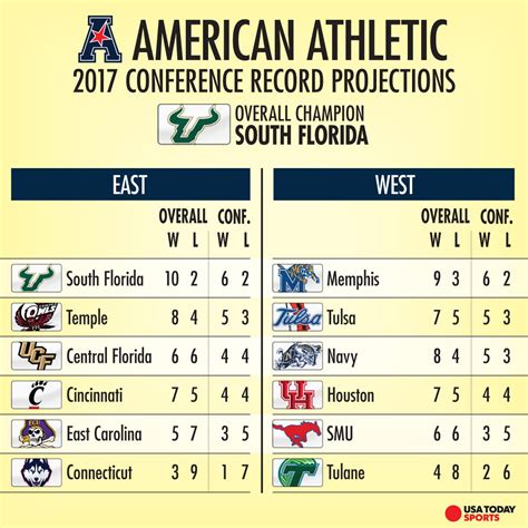 american athletic conference standings football